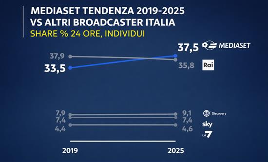 Auditel 2025: Mediaset, Italy